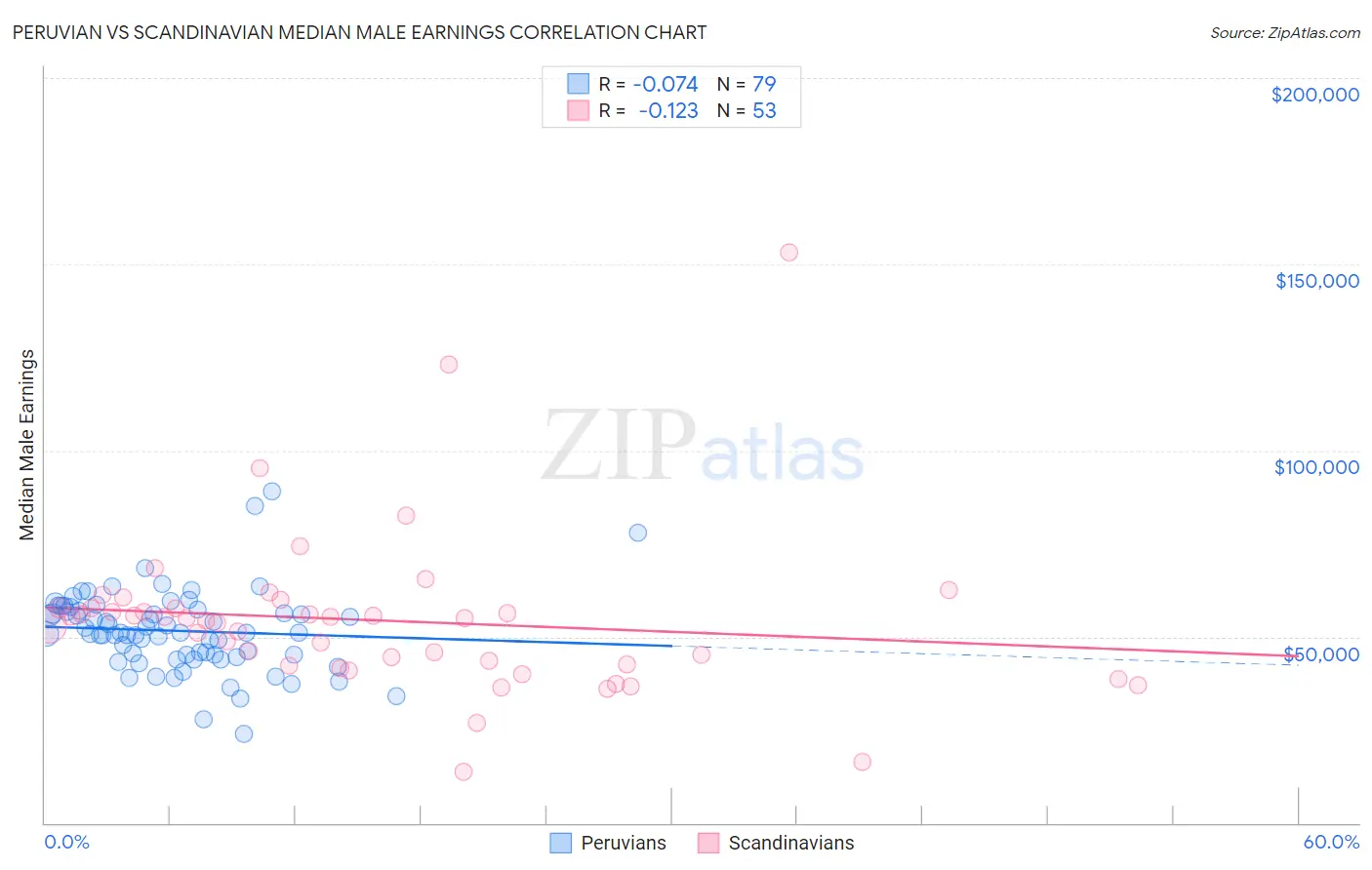 Peruvian vs Scandinavian Median Male Earnings