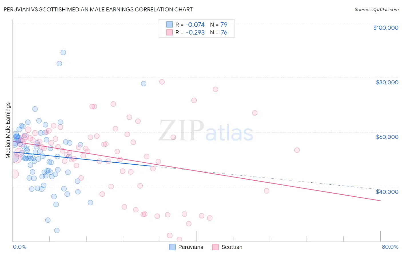 Peruvian vs Scottish Median Male Earnings