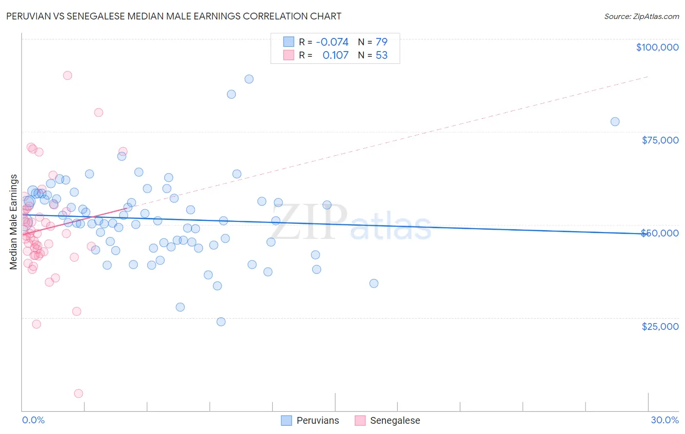 Peruvian vs Senegalese Median Male Earnings