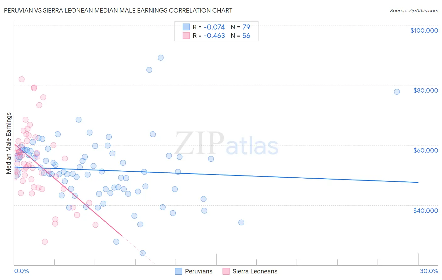Peruvian vs Sierra Leonean Median Male Earnings