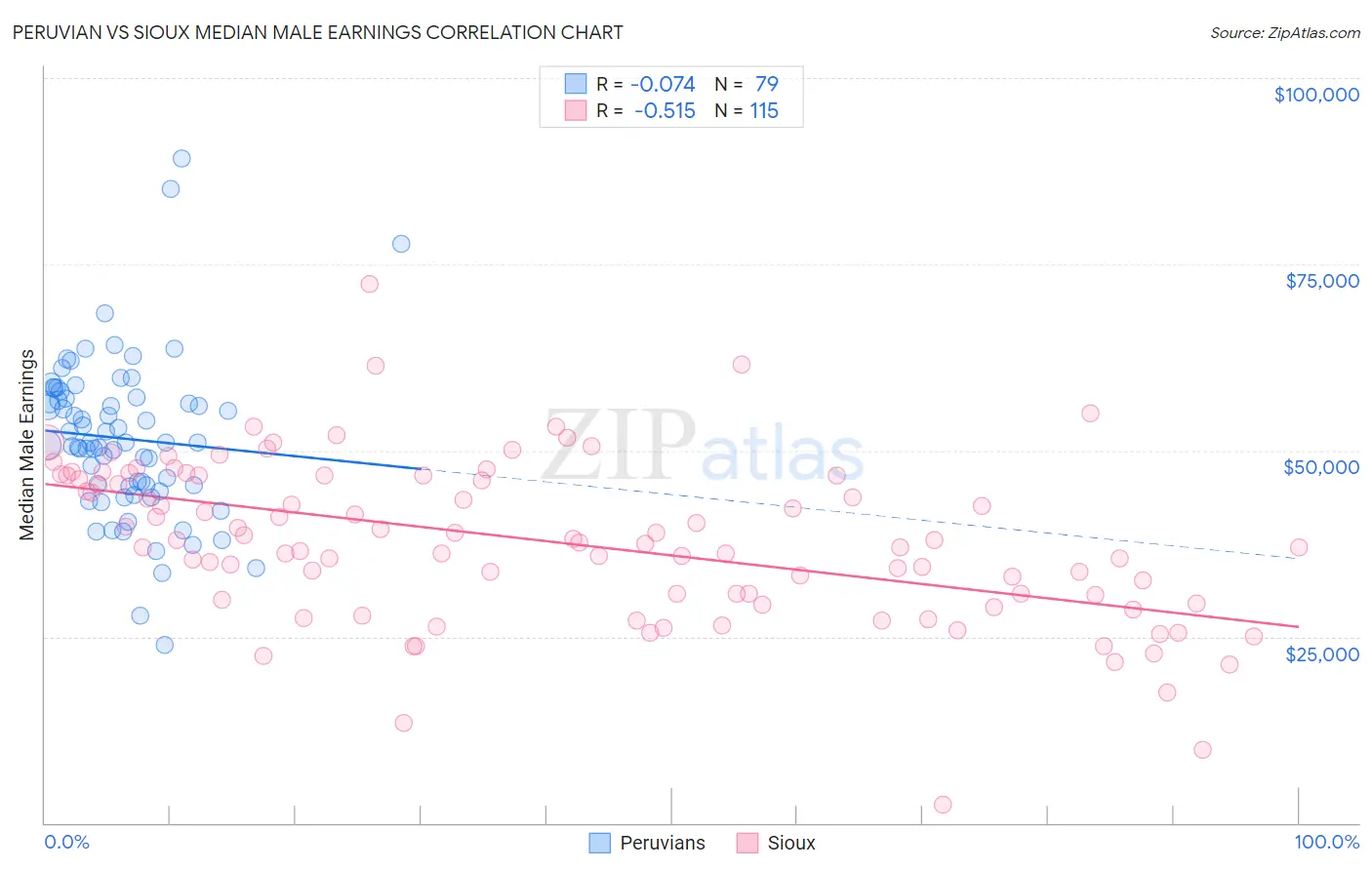 Peruvian vs Sioux Median Male Earnings