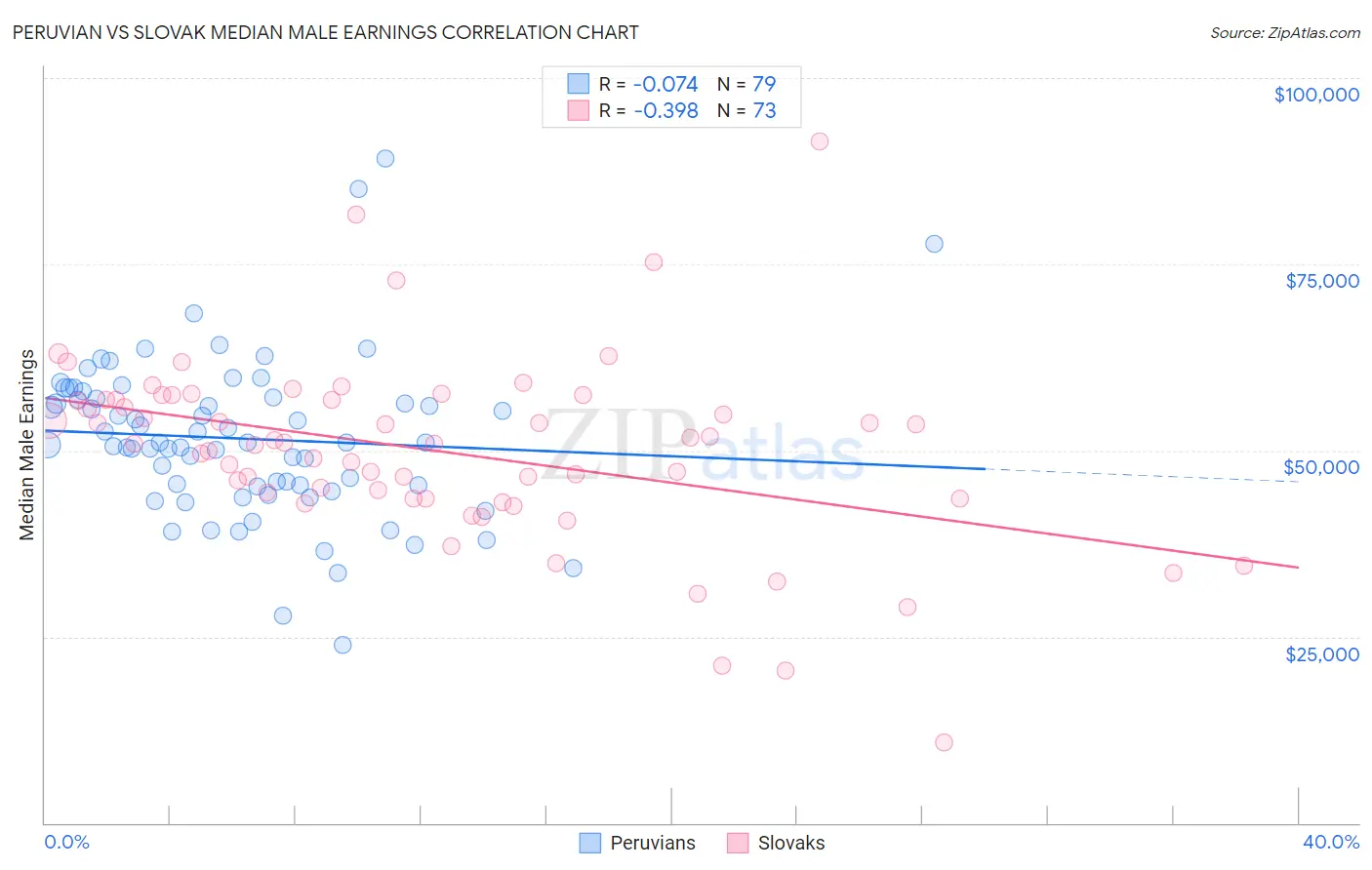 Peruvian vs Slovak Median Male Earnings