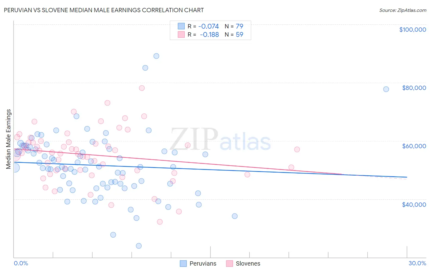 Peruvian vs Slovene Median Male Earnings
