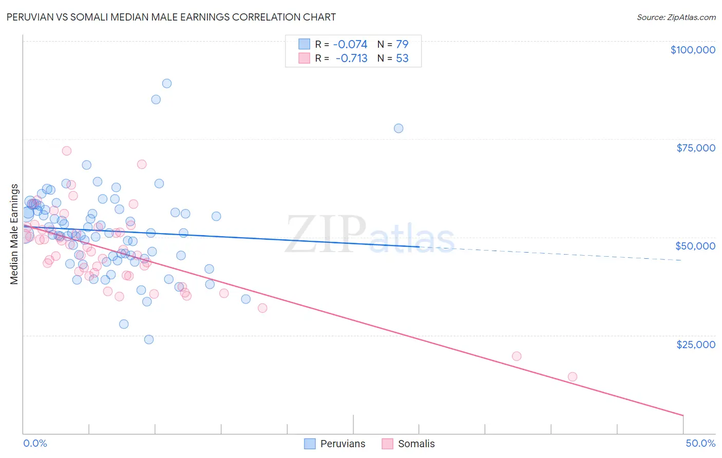 Peruvian vs Somali Median Male Earnings