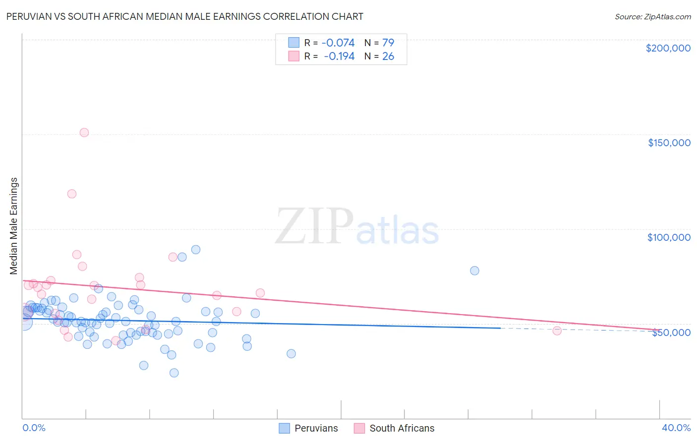 Peruvian vs South African Median Male Earnings
