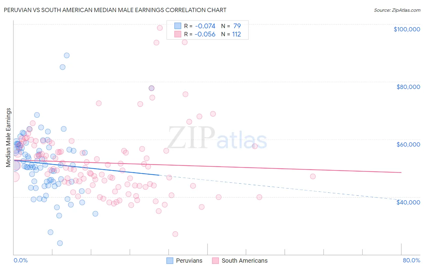 Peruvian vs South American Median Male Earnings