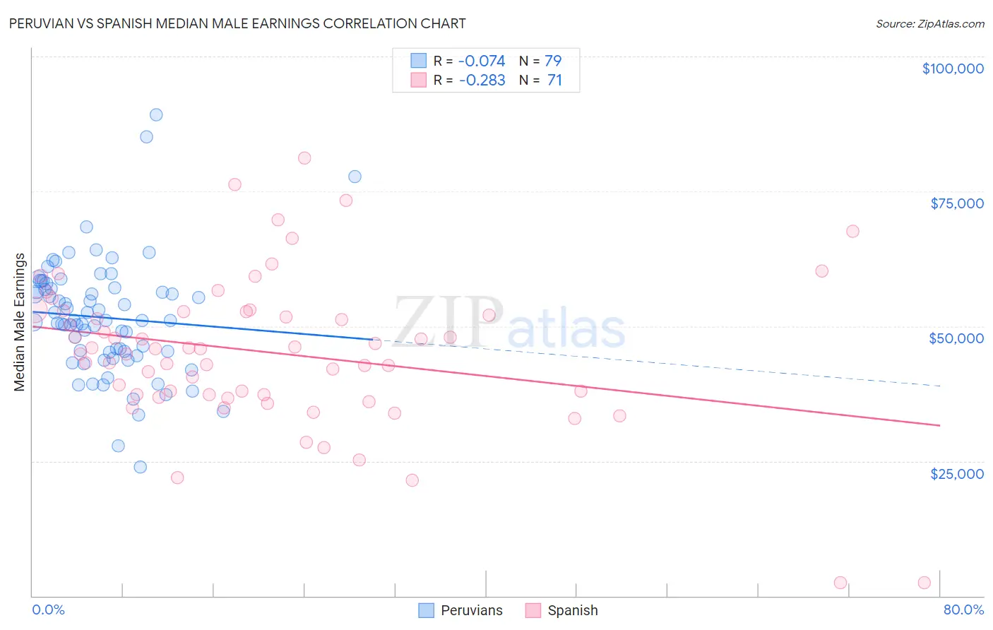 Peruvian vs Spanish Median Male Earnings