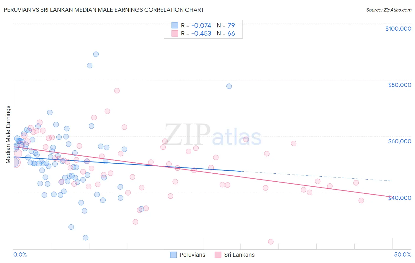 Peruvian vs Sri Lankan Median Male Earnings