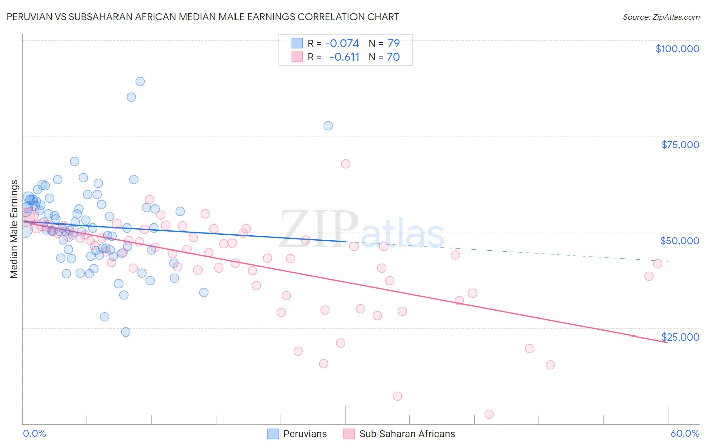 Peruvian vs Subsaharan African Median Male Earnings