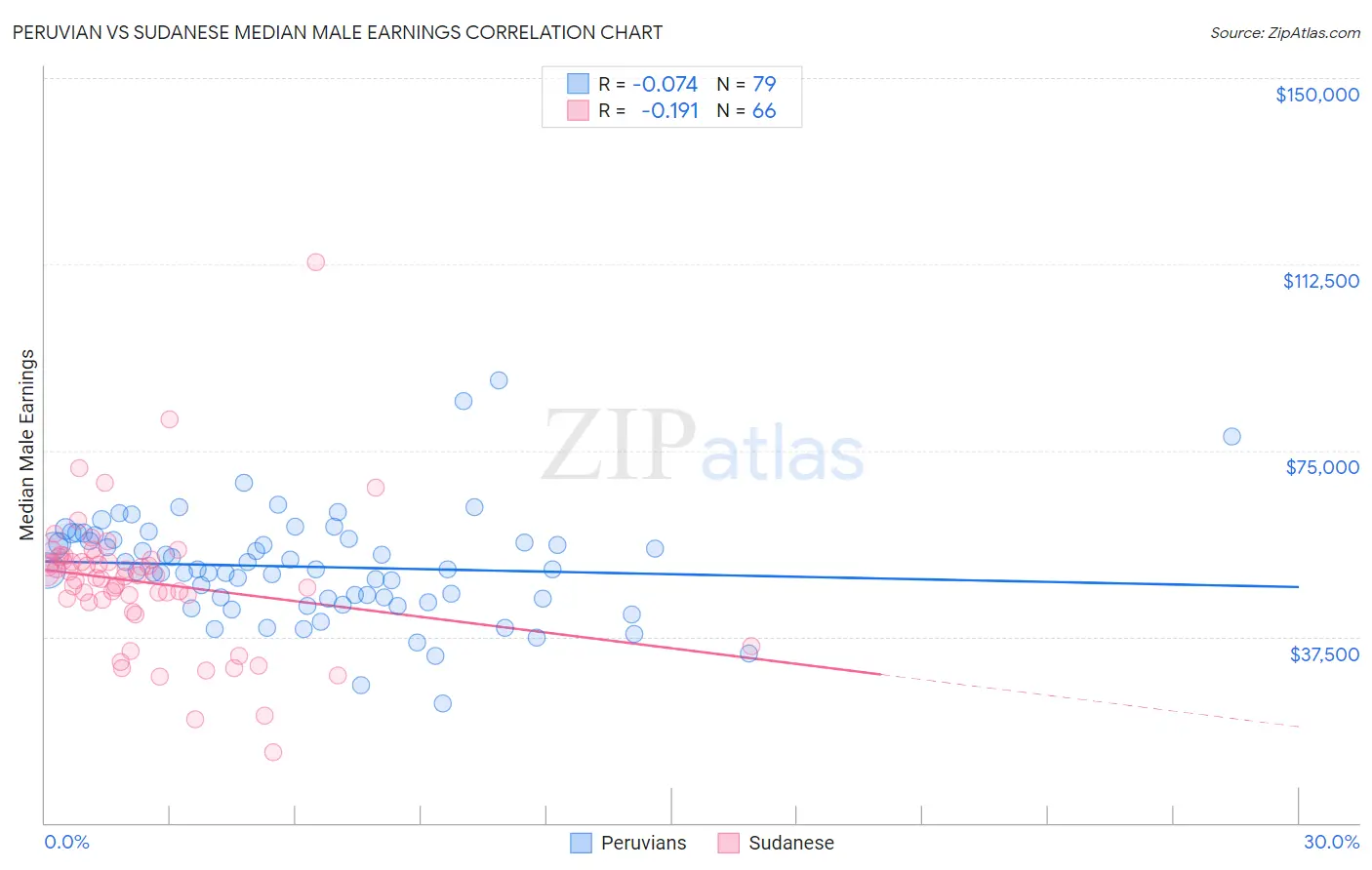 Peruvian vs Sudanese Median Male Earnings