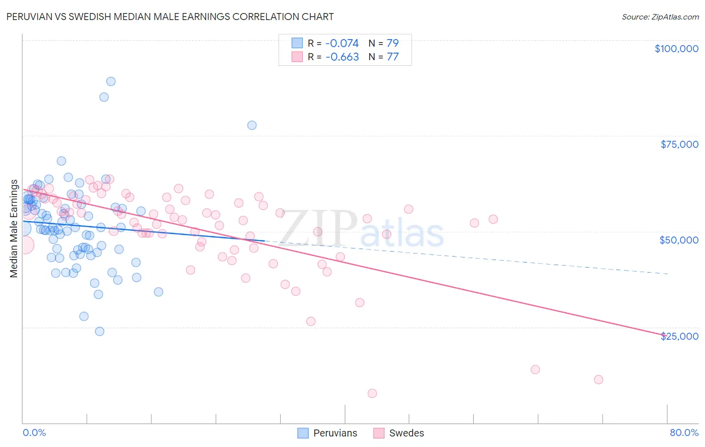 Peruvian vs Swedish Median Male Earnings
