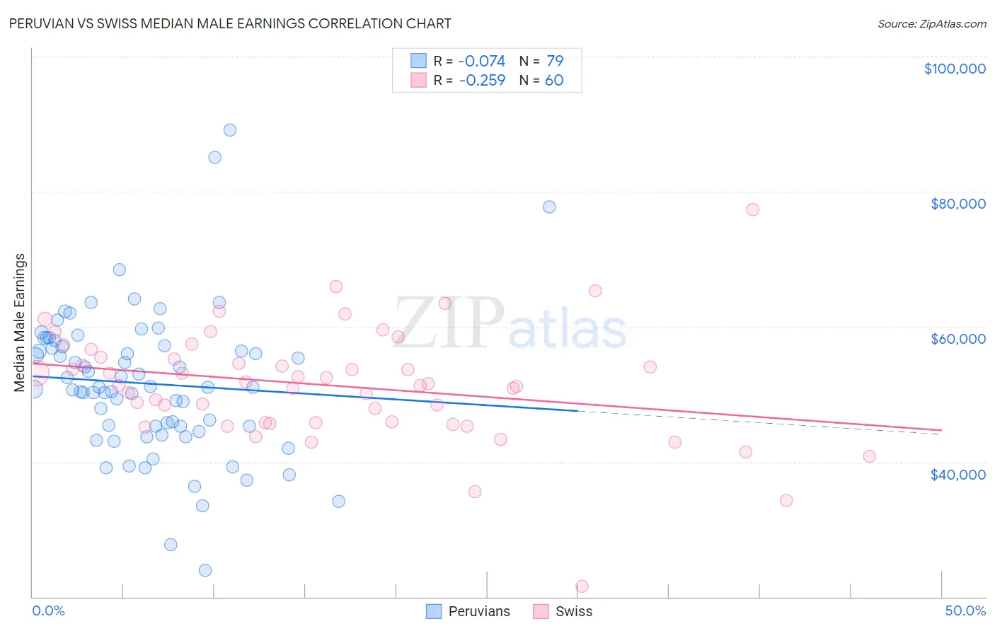 Peruvian vs Swiss Median Male Earnings
