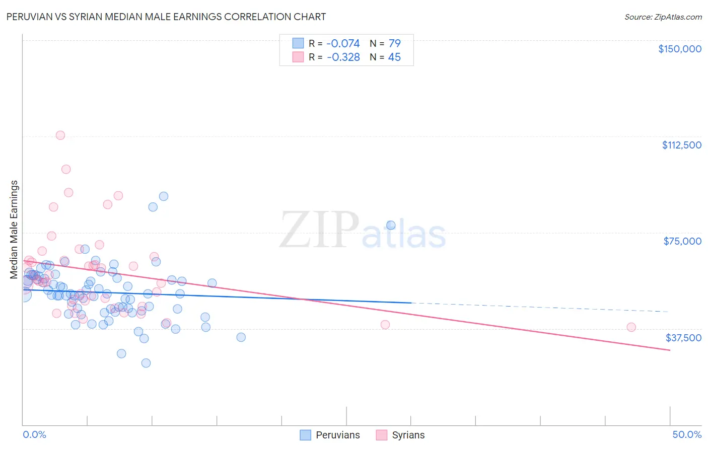 Peruvian vs Syrian Median Male Earnings