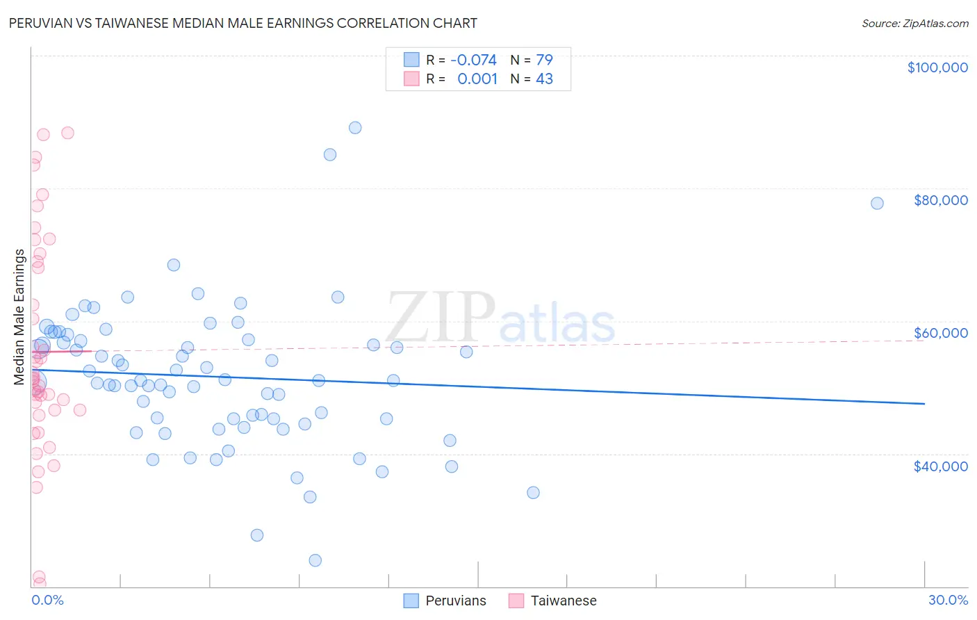 Peruvian vs Taiwanese Median Male Earnings