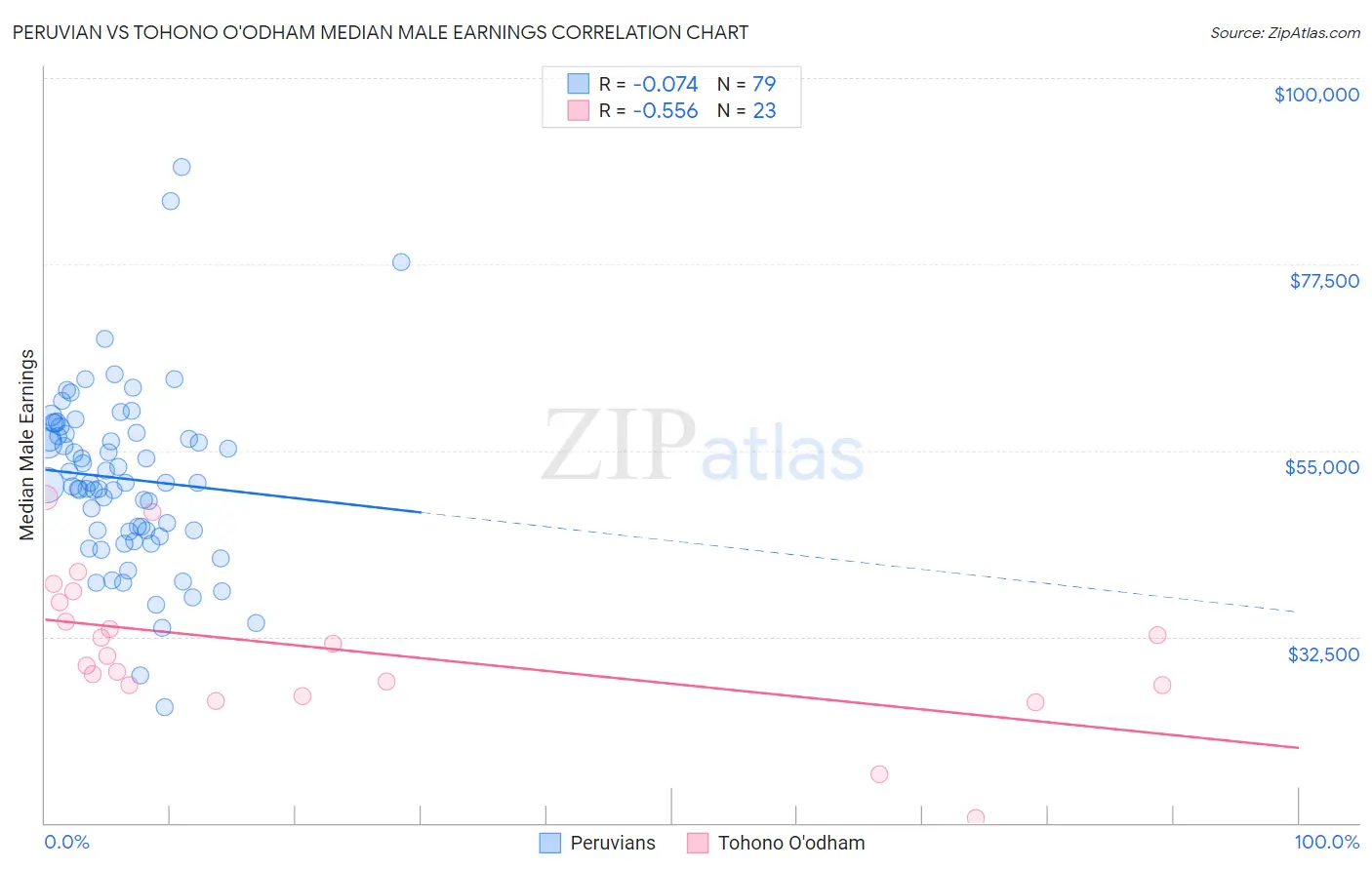Peruvian vs Tohono O'odham Median Male Earnings
