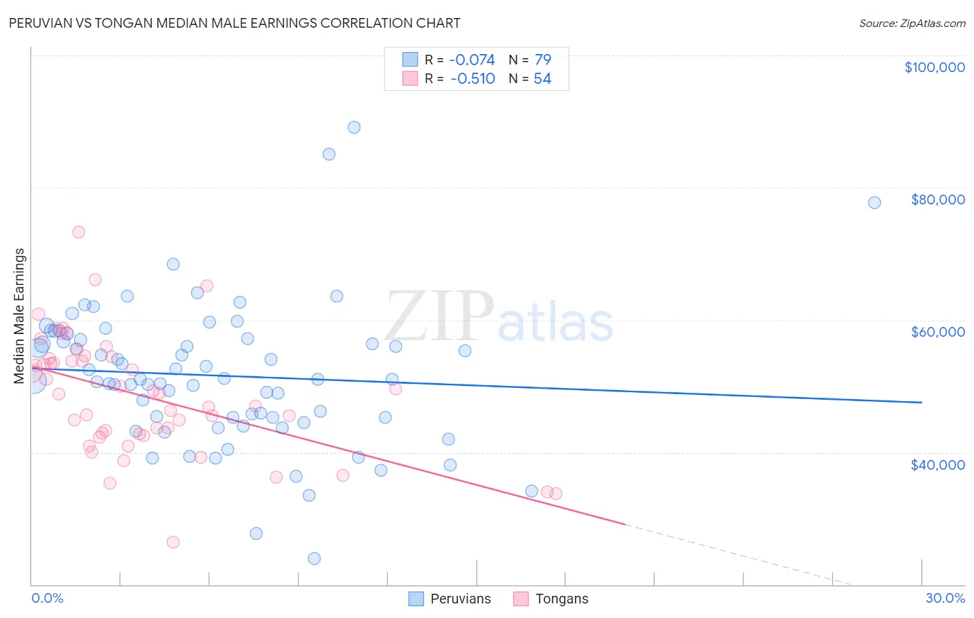 Peruvian vs Tongan Median Male Earnings