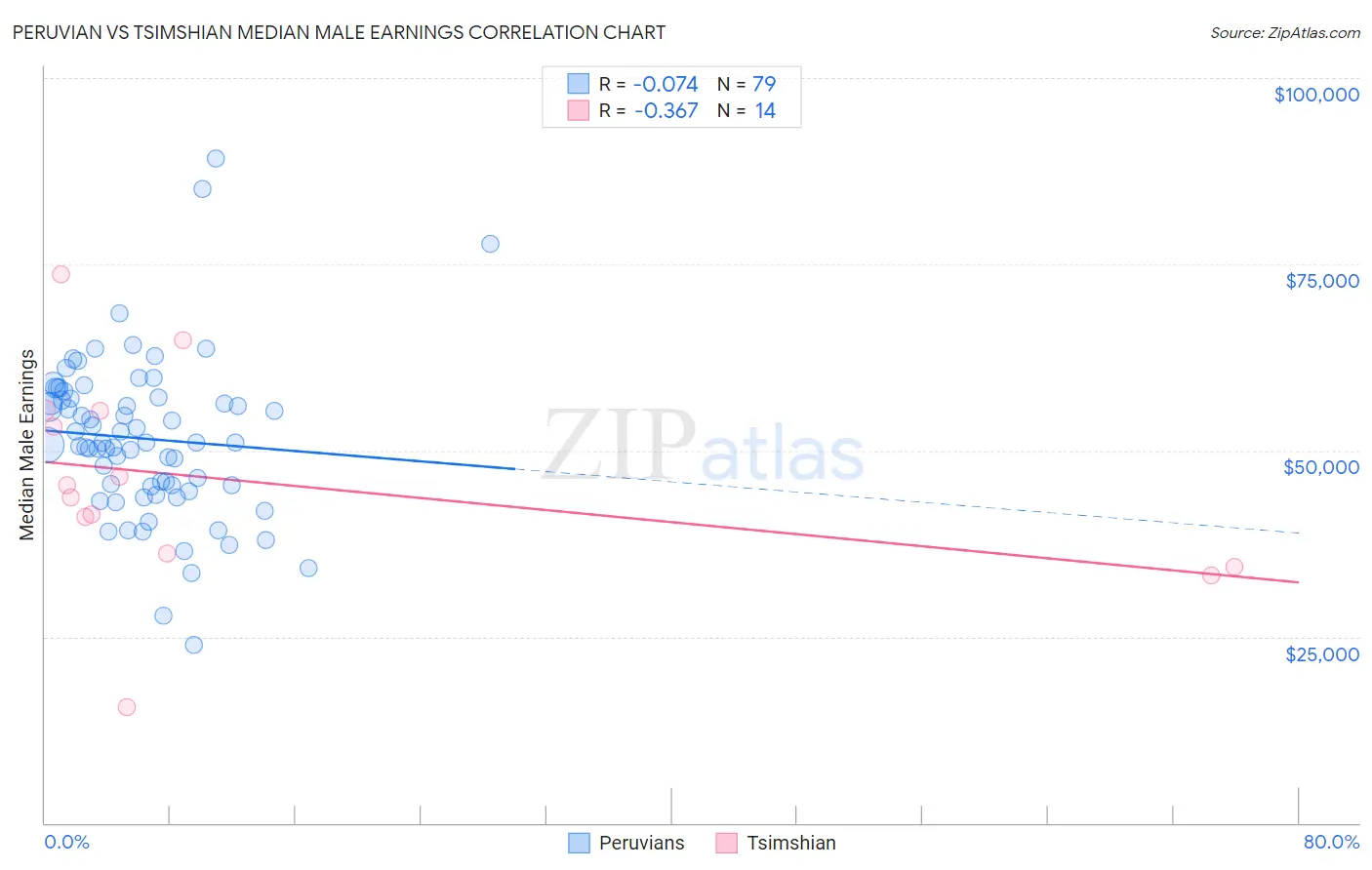 Peruvian vs Tsimshian Median Male Earnings