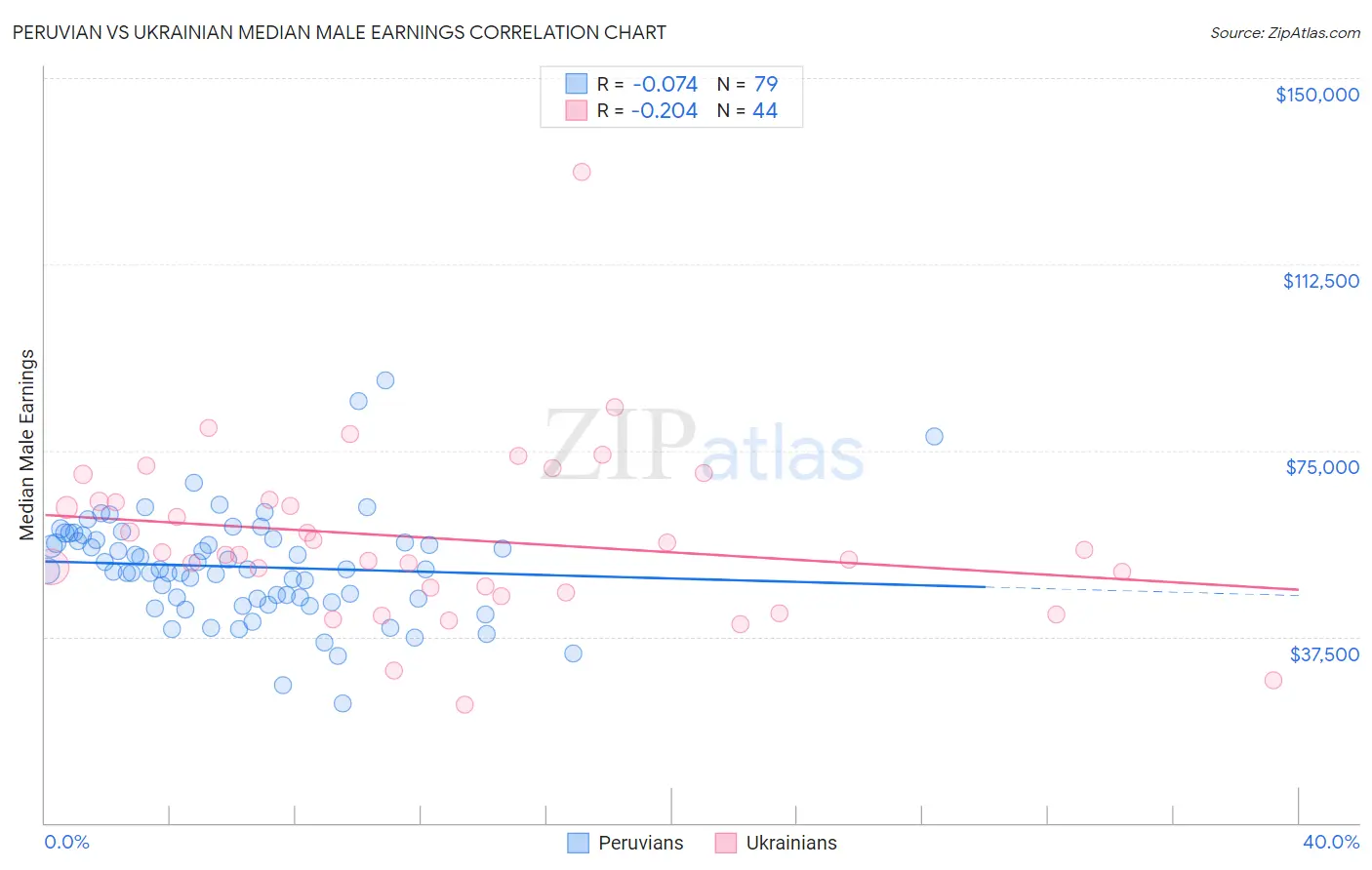 Peruvian vs Ukrainian Median Male Earnings