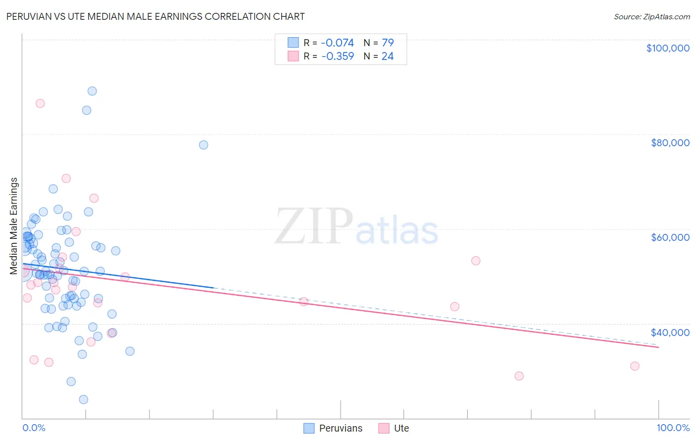 Peruvian vs Ute Median Male Earnings