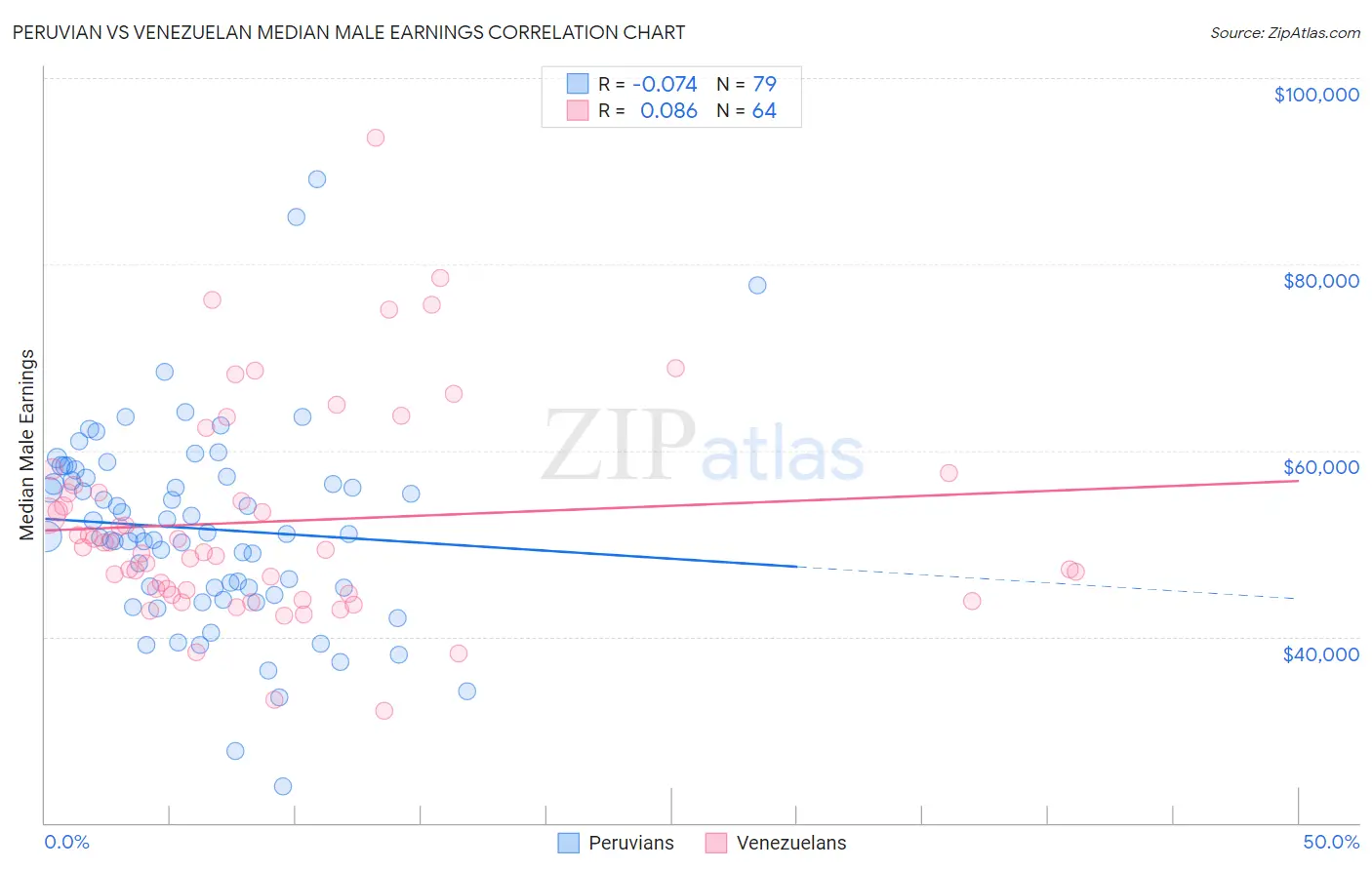 Peruvian vs Venezuelan Median Male Earnings