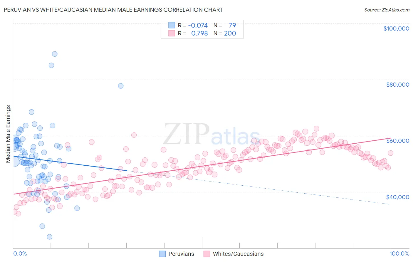 Peruvian vs White/Caucasian Median Male Earnings