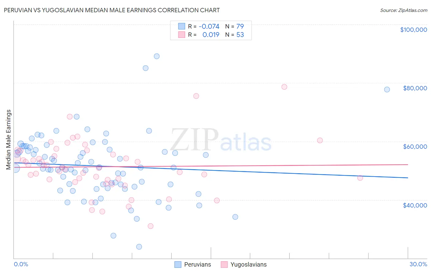 Peruvian vs Yugoslavian Median Male Earnings