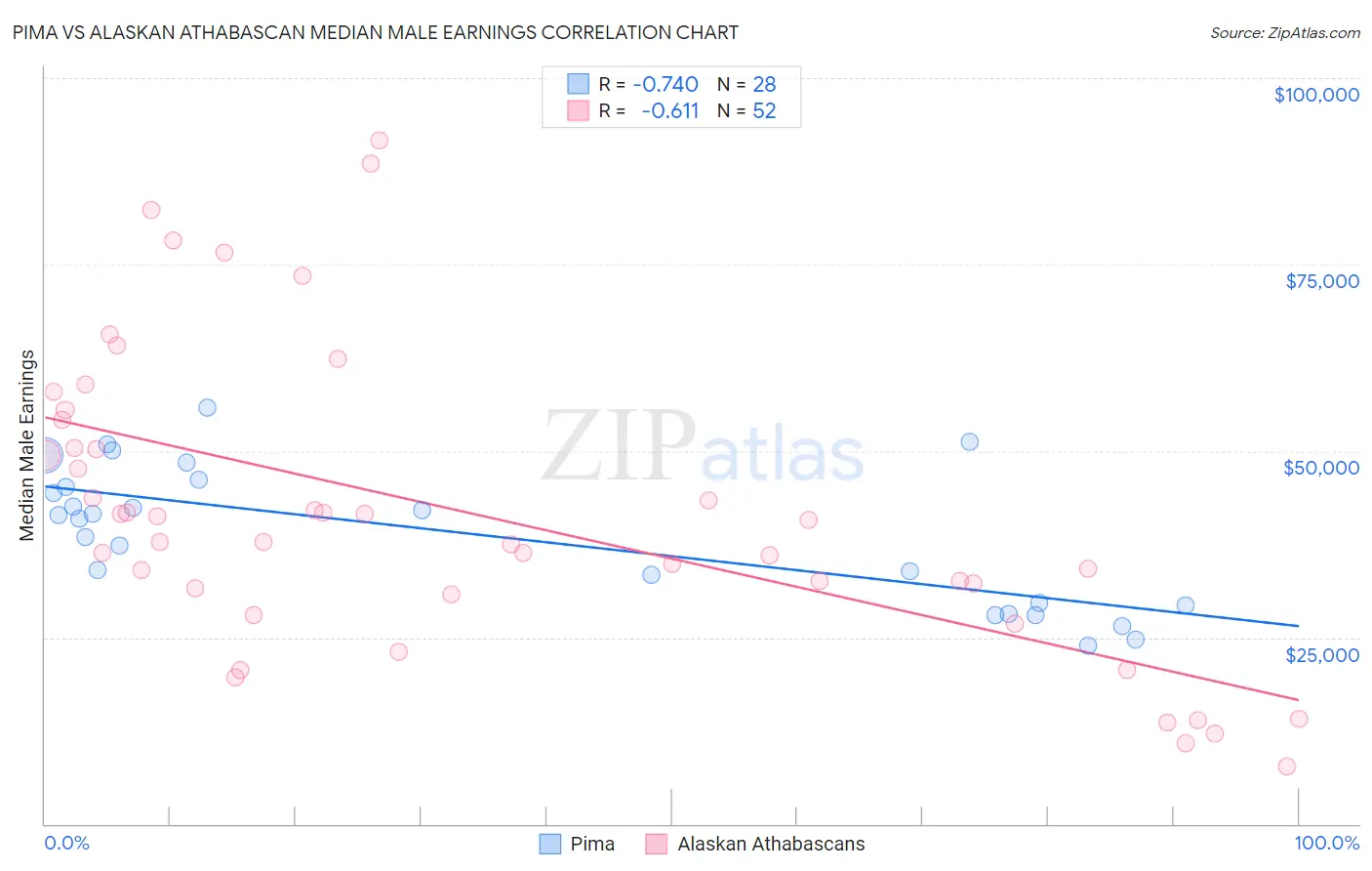 Pima vs Alaskan Athabascan Median Male Earnings