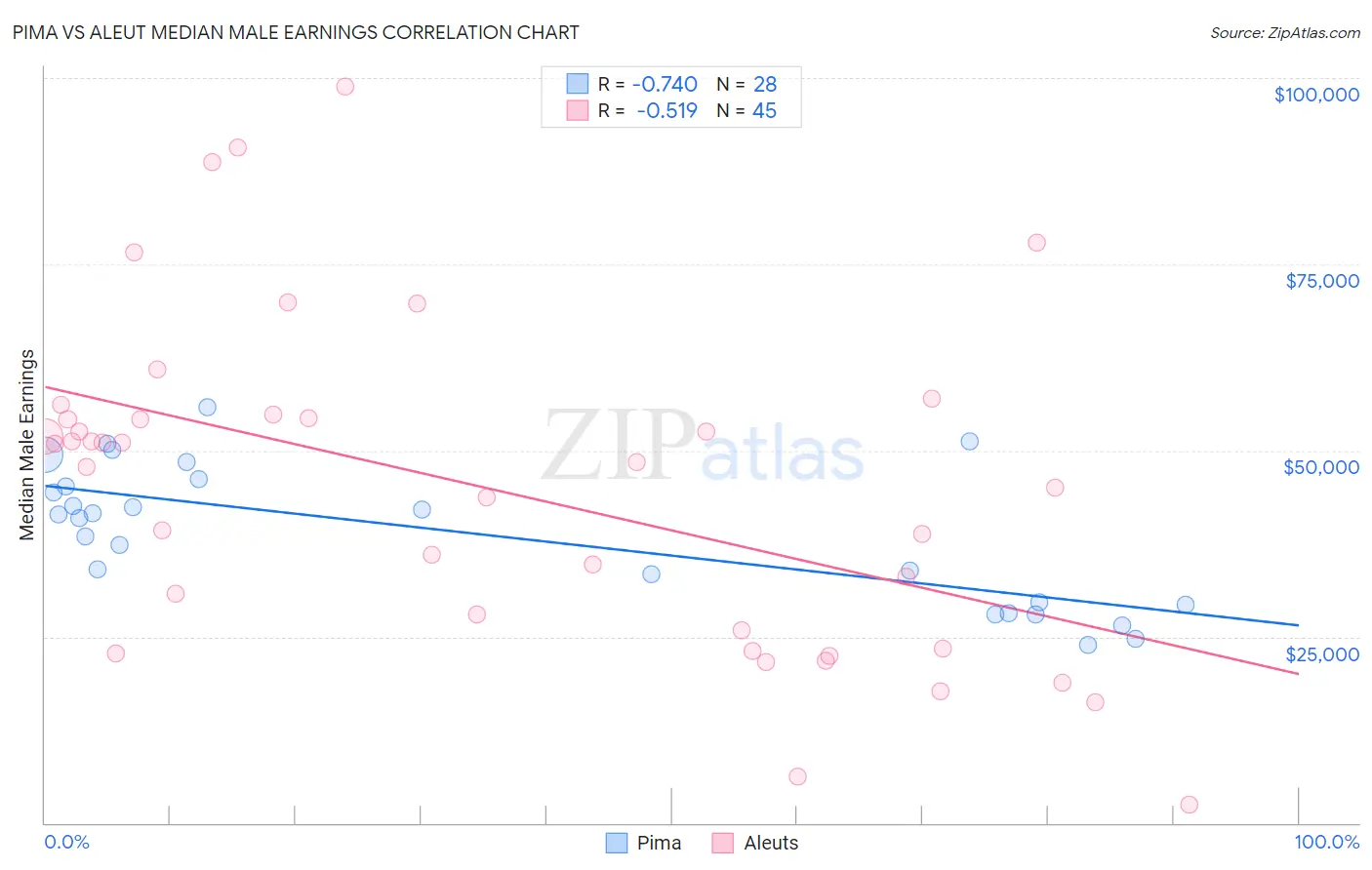 Pima vs Aleut Median Male Earnings