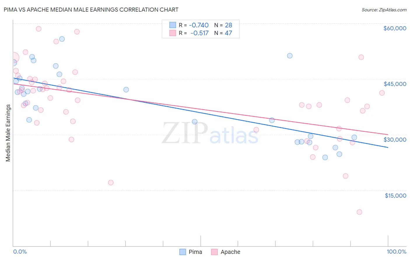 Pima vs Apache Median Male Earnings