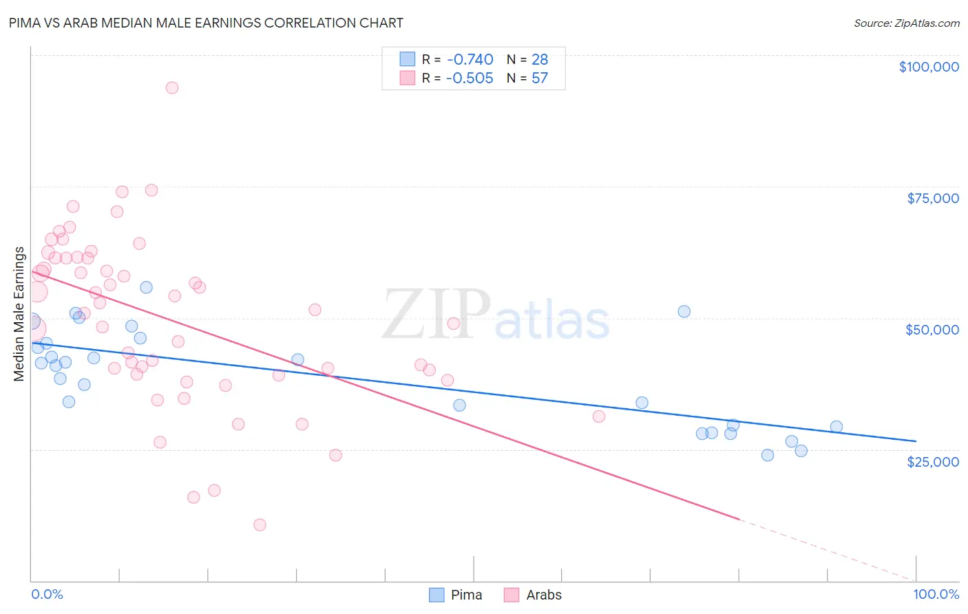 Pima vs Arab Median Male Earnings