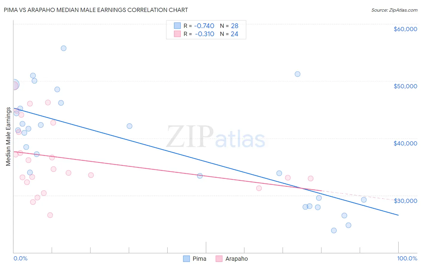 Pima vs Arapaho Median Male Earnings