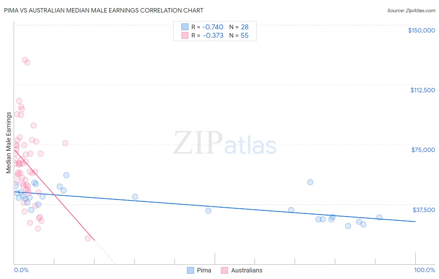 Pima vs Australian Median Male Earnings