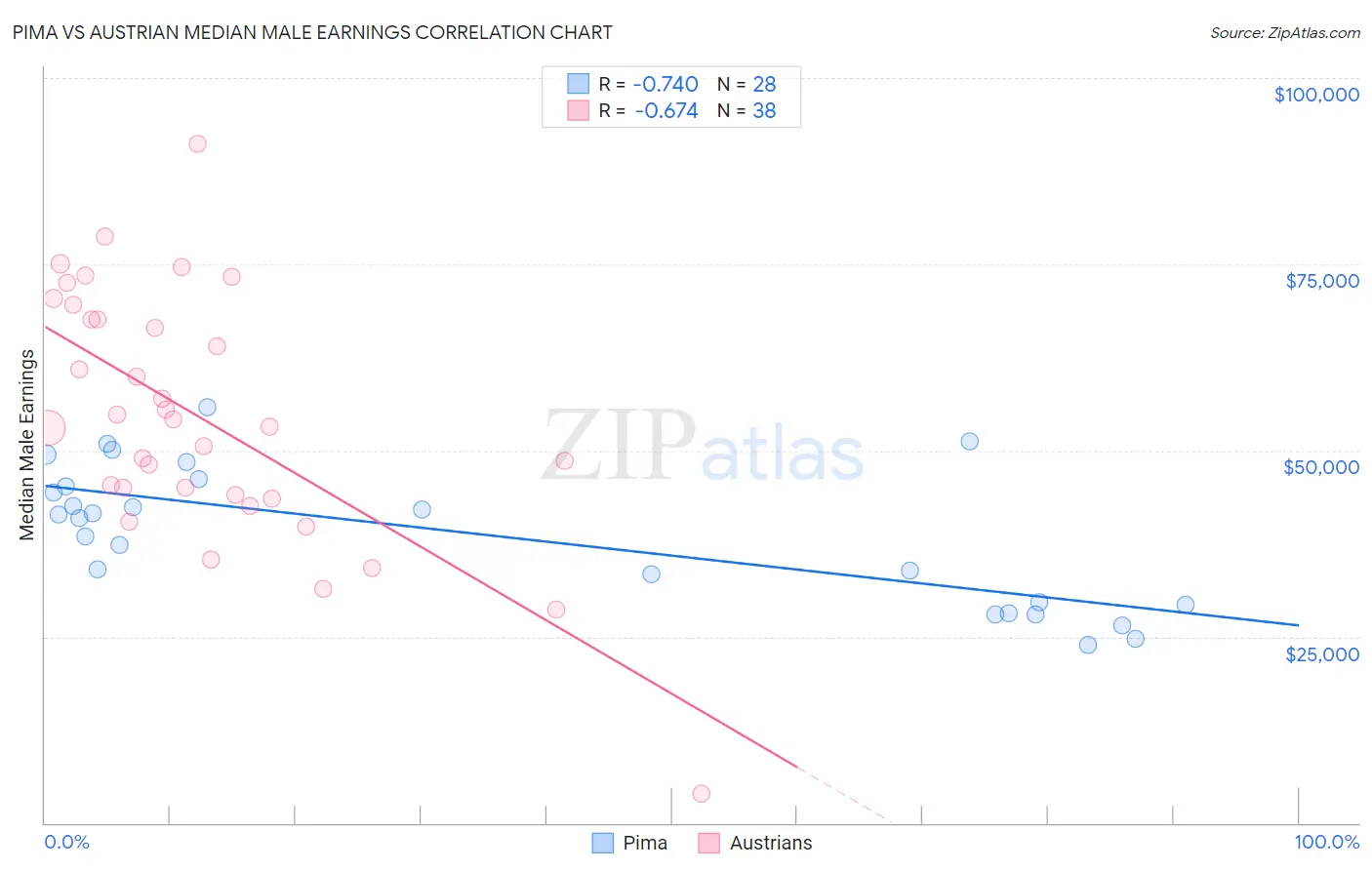 Pima vs Austrian Median Male Earnings
