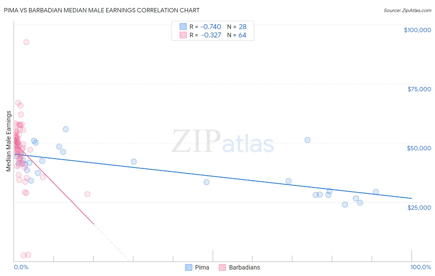 Pima vs Barbadian Median Male Earnings