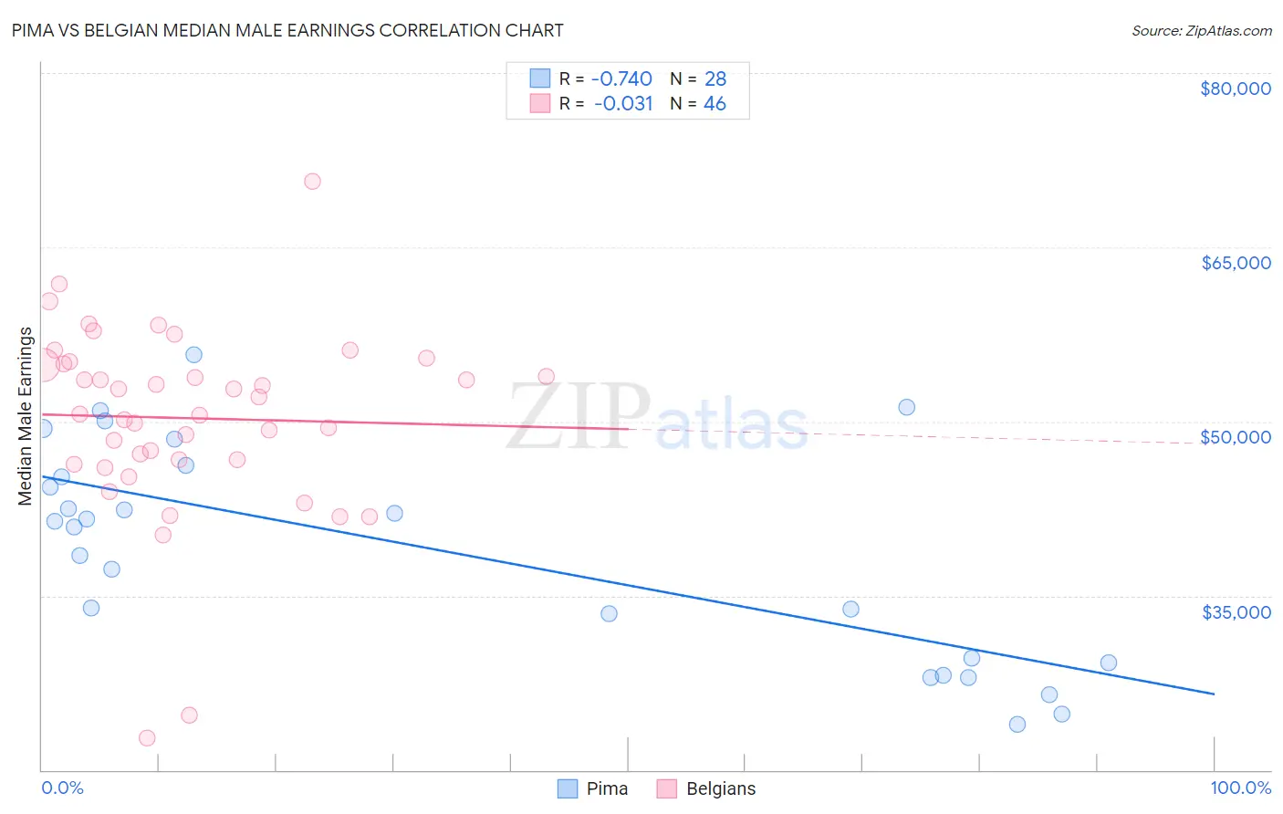 Pima vs Belgian Median Male Earnings