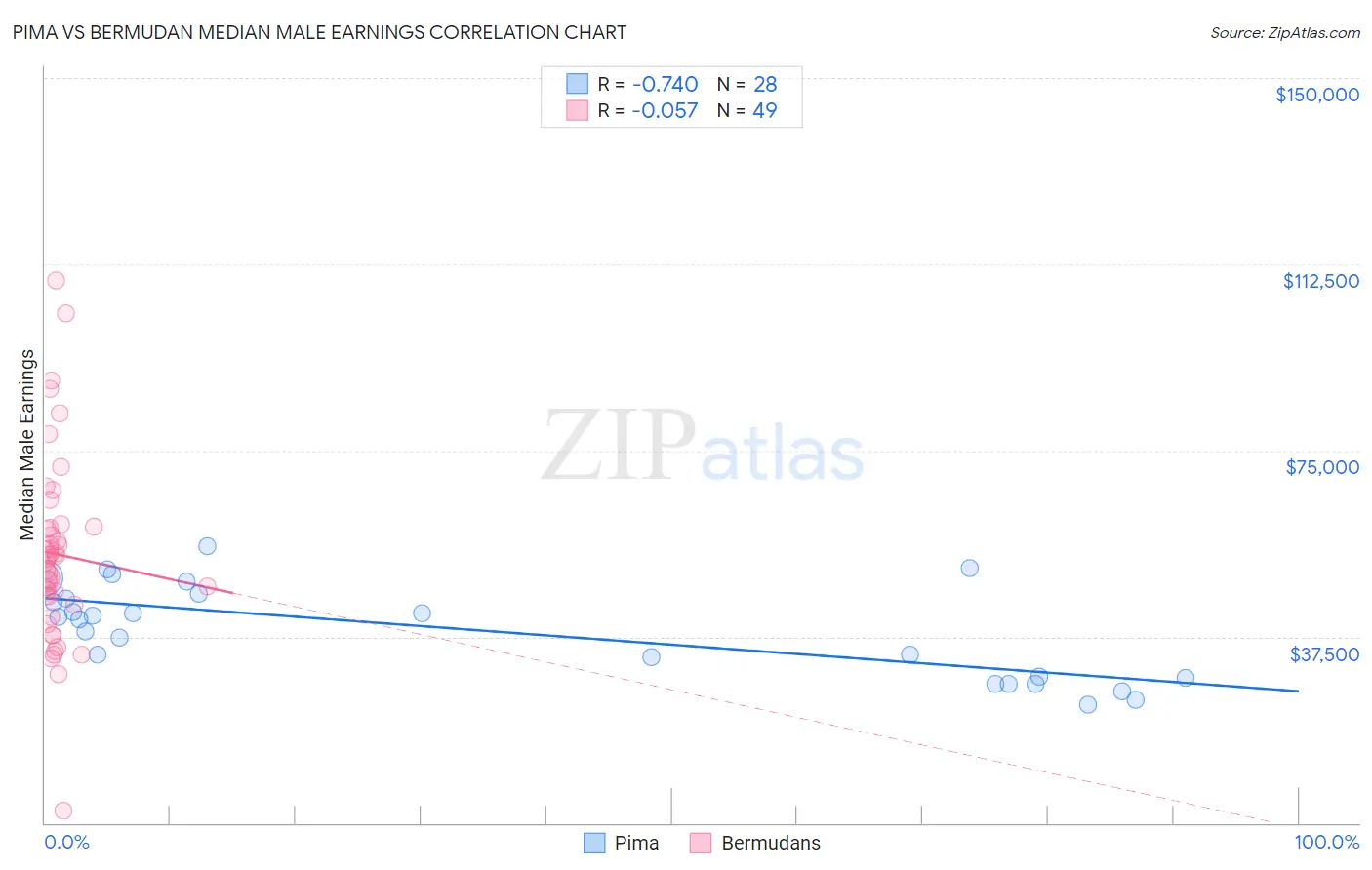 Pima vs Bermudan Median Male Earnings