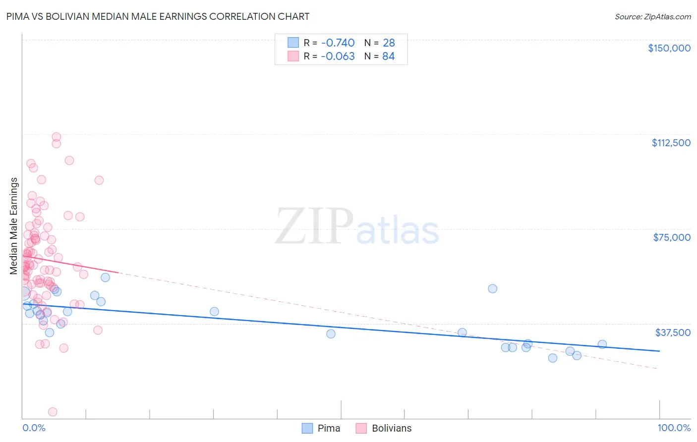 Pima vs Bolivian Median Male Earnings