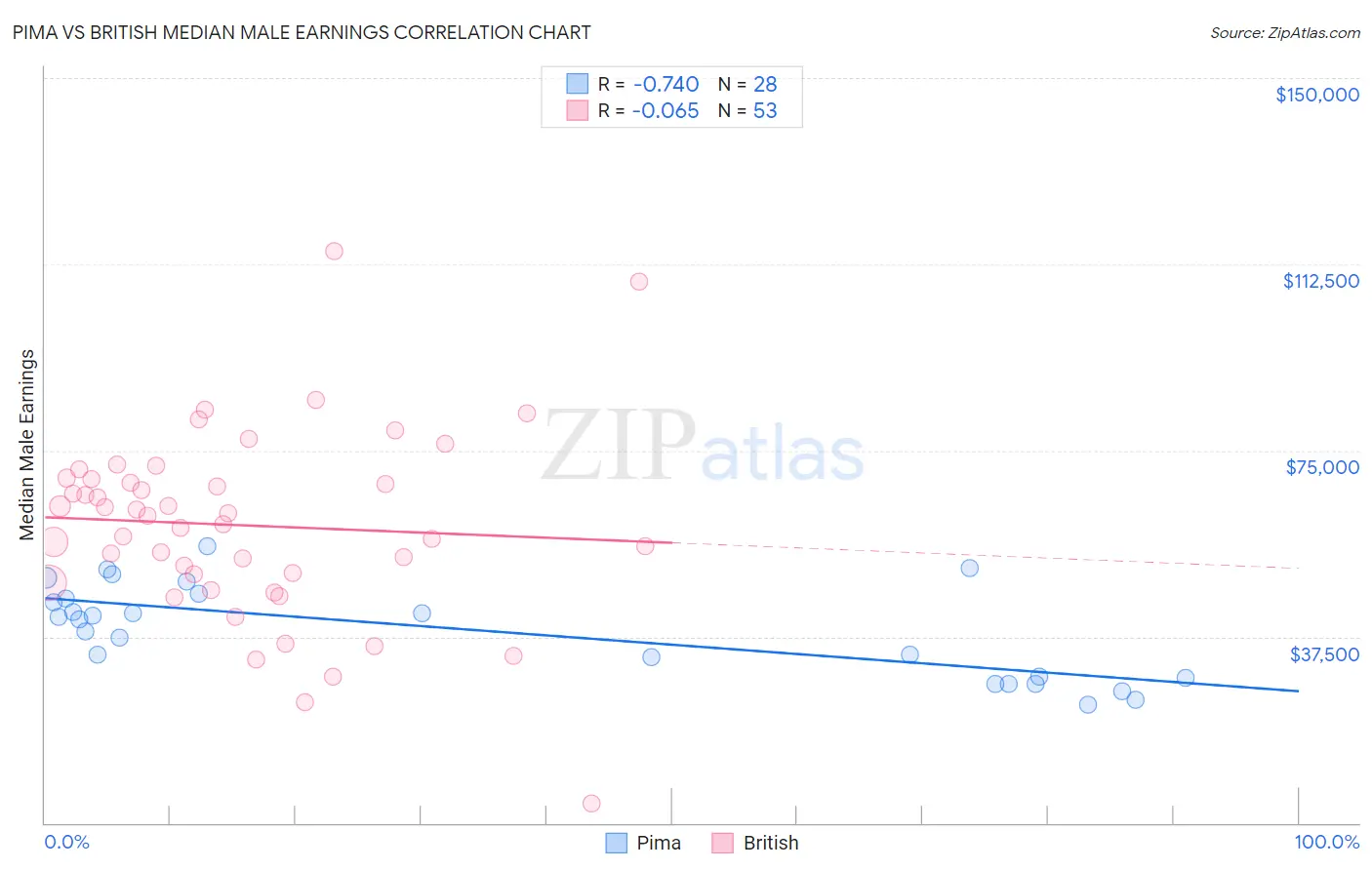 Pima vs British Median Male Earnings