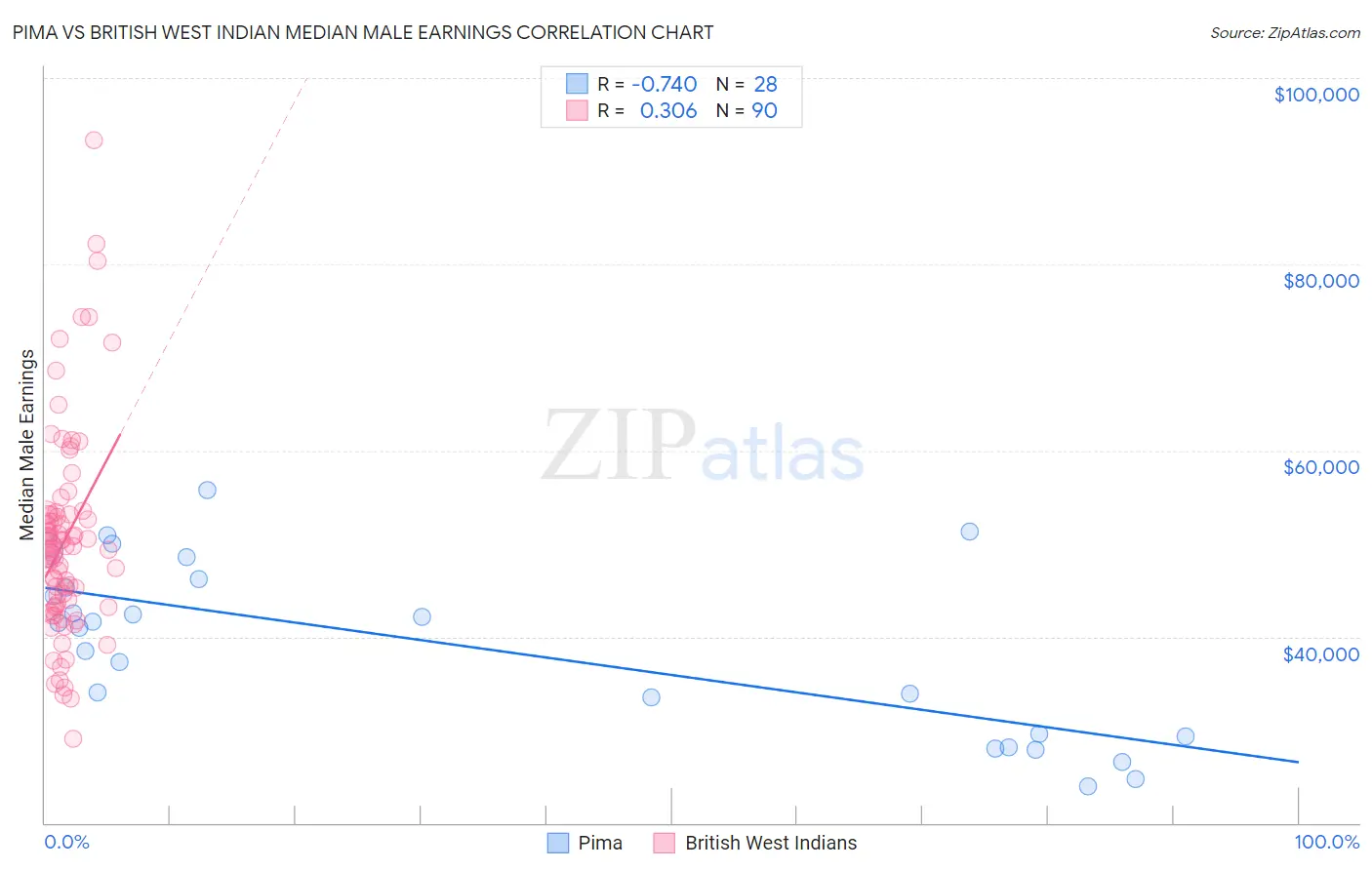 Pima vs British West Indian Median Male Earnings