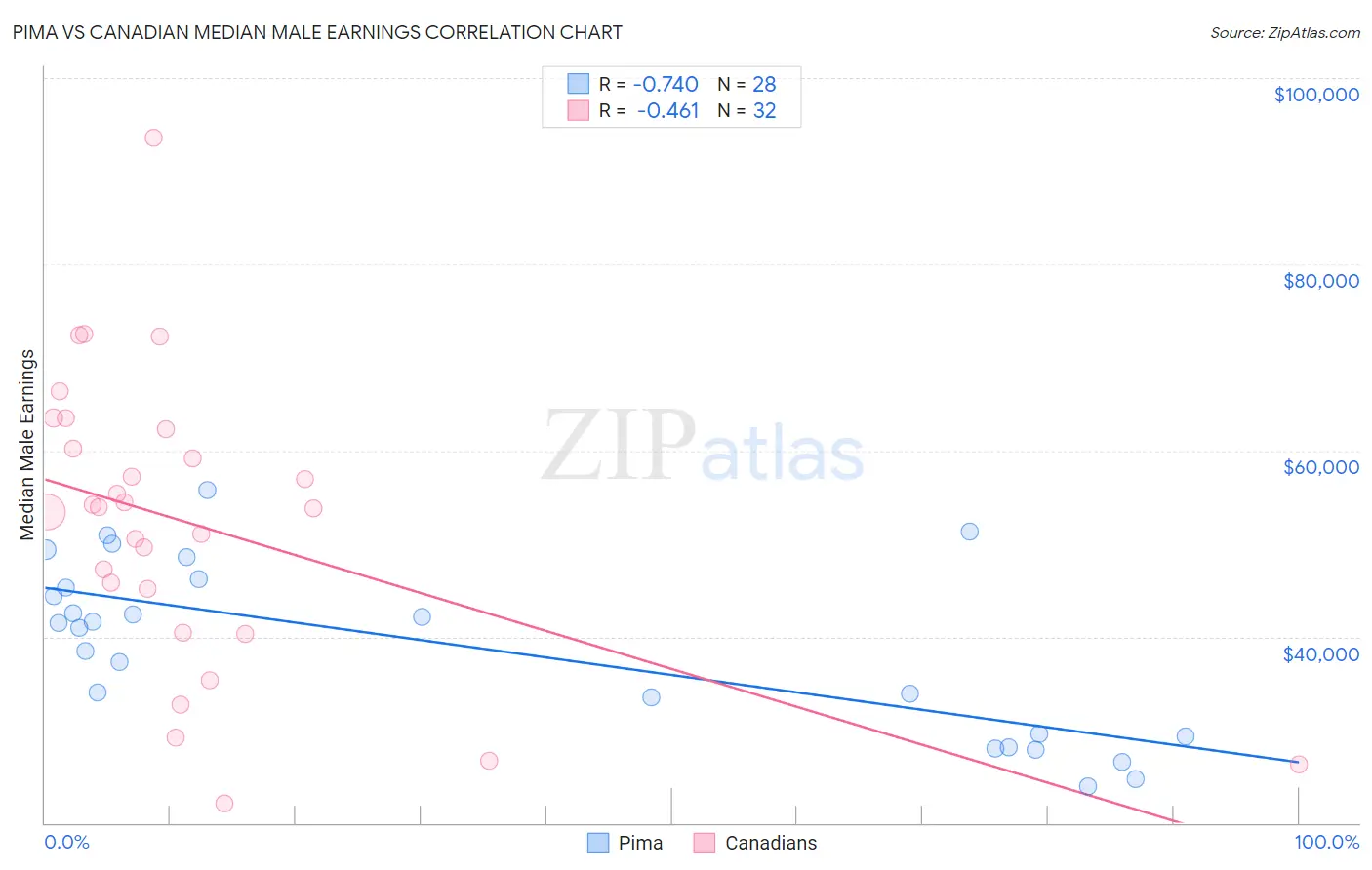 Pima vs Canadian Median Male Earnings