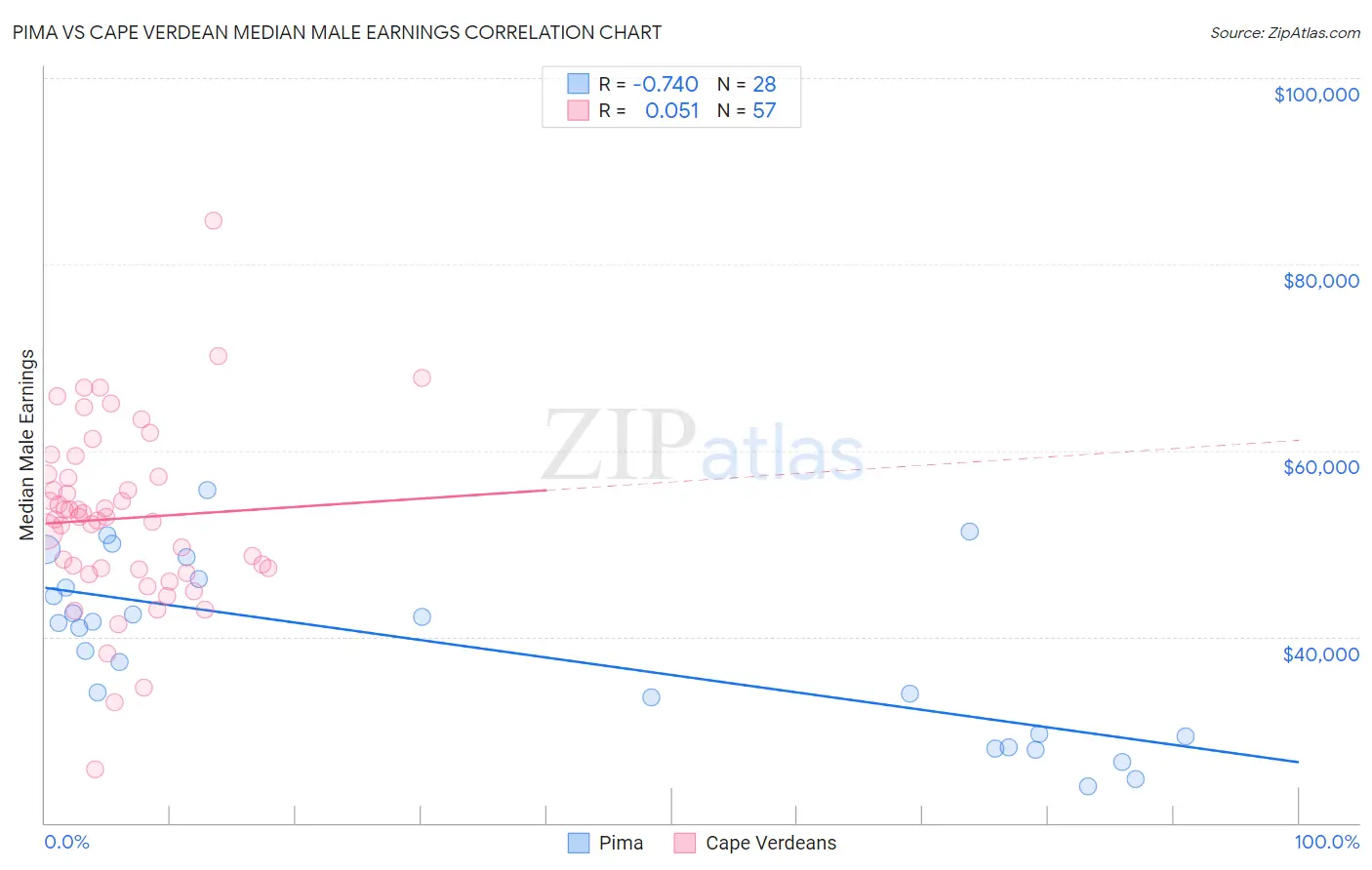 Pima vs Cape Verdean Median Male Earnings