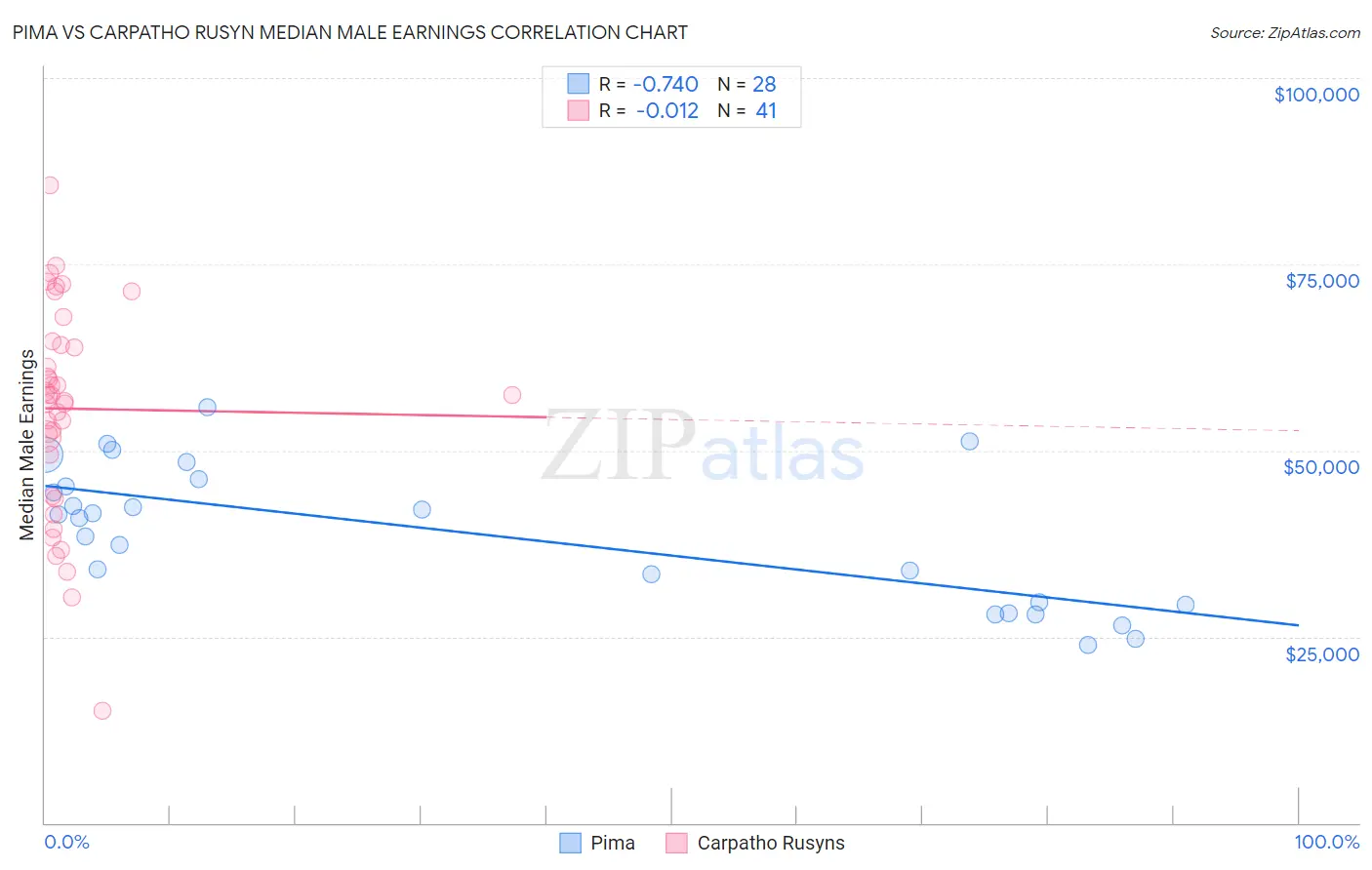 Pima vs Carpatho Rusyn Median Male Earnings