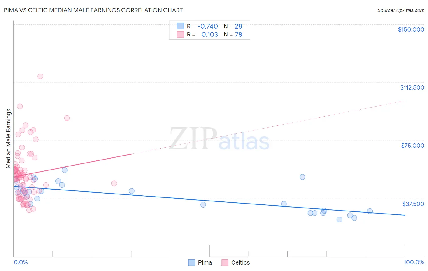 Pima vs Celtic Median Male Earnings