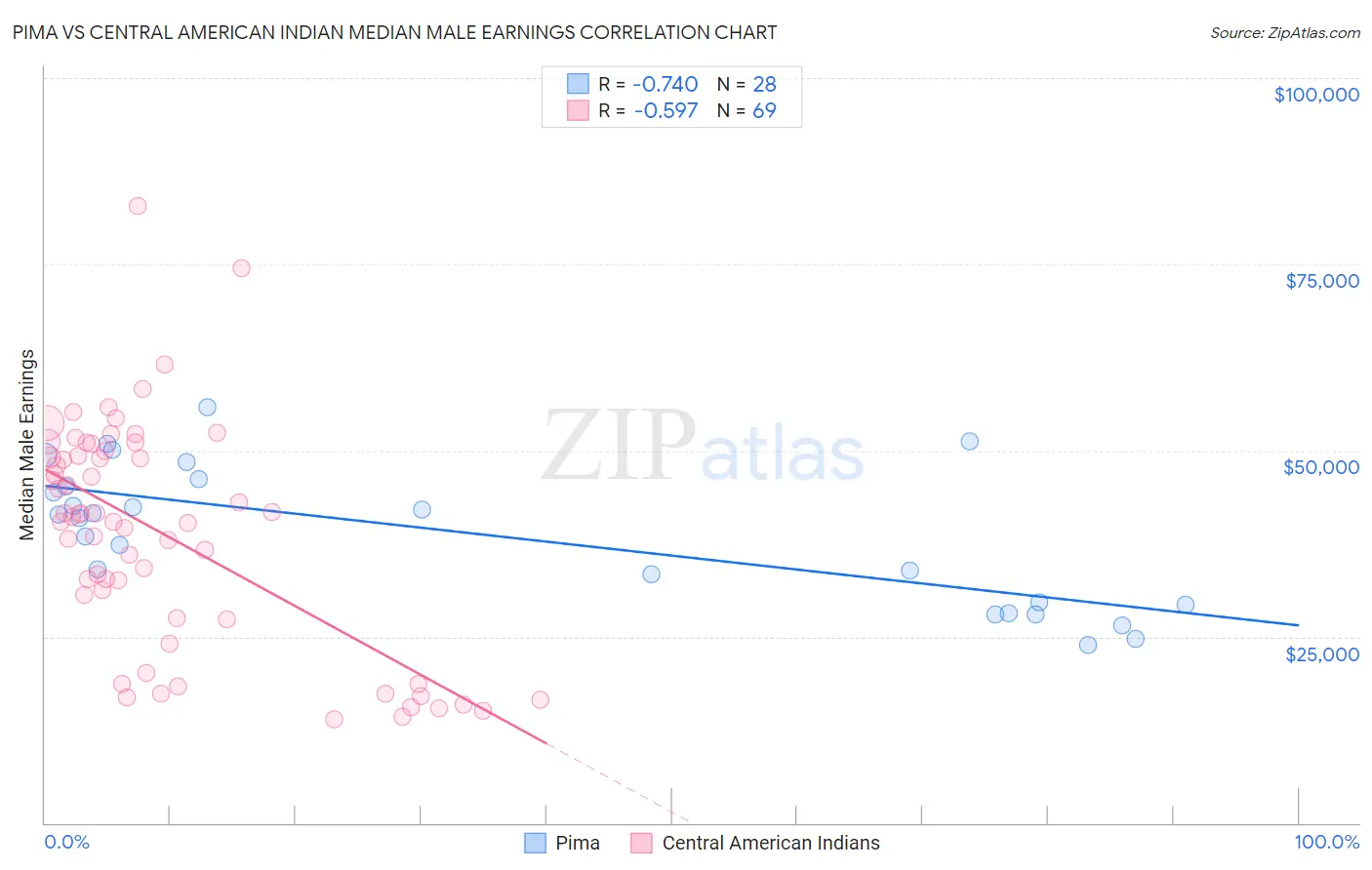 Pima vs Central American Indian Median Male Earnings
