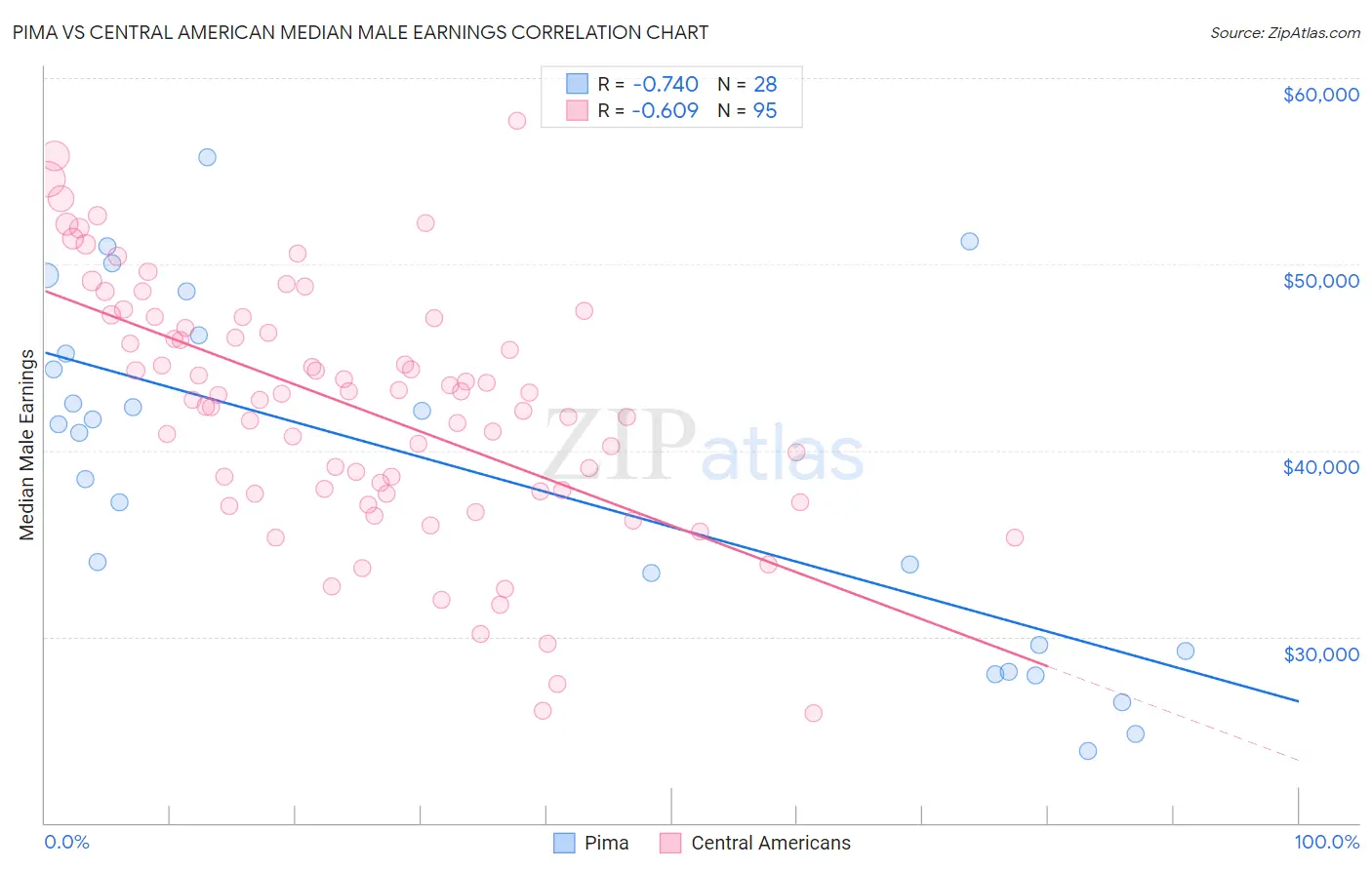 Pima vs Central American Median Male Earnings