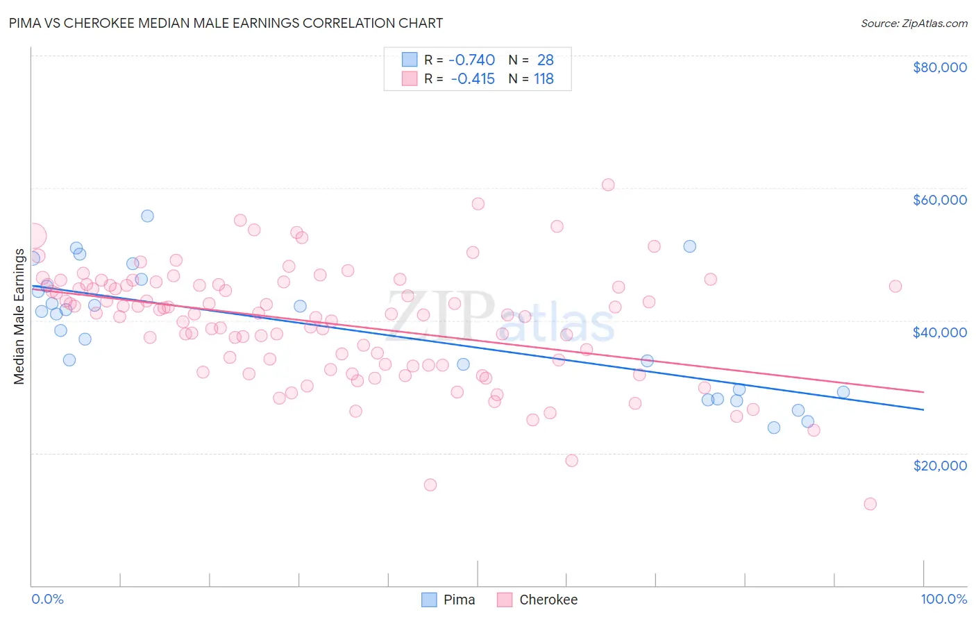 Pima vs Cherokee Median Male Earnings