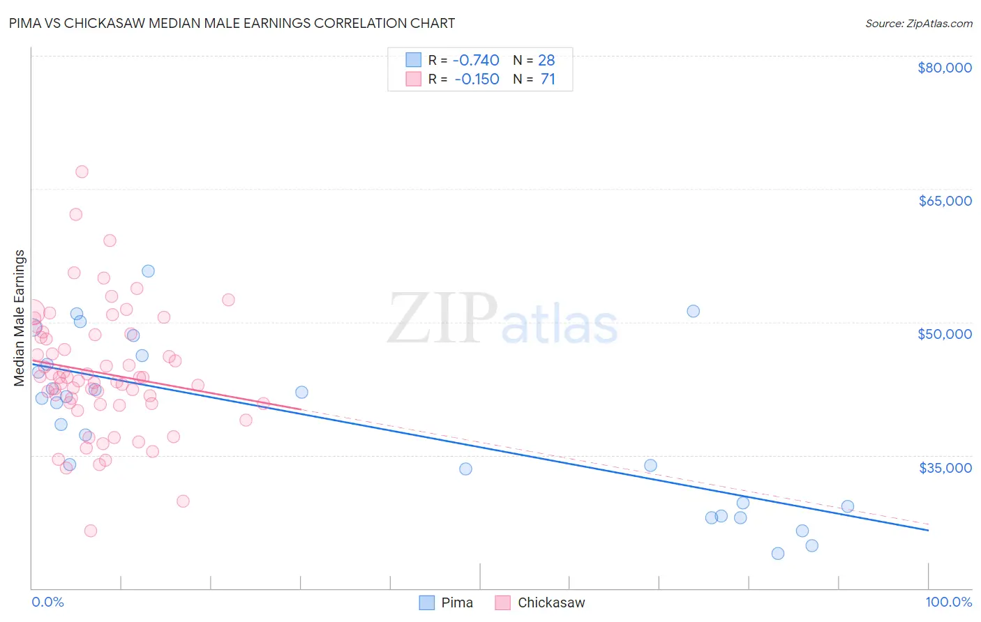 Pima vs Chickasaw Median Male Earnings