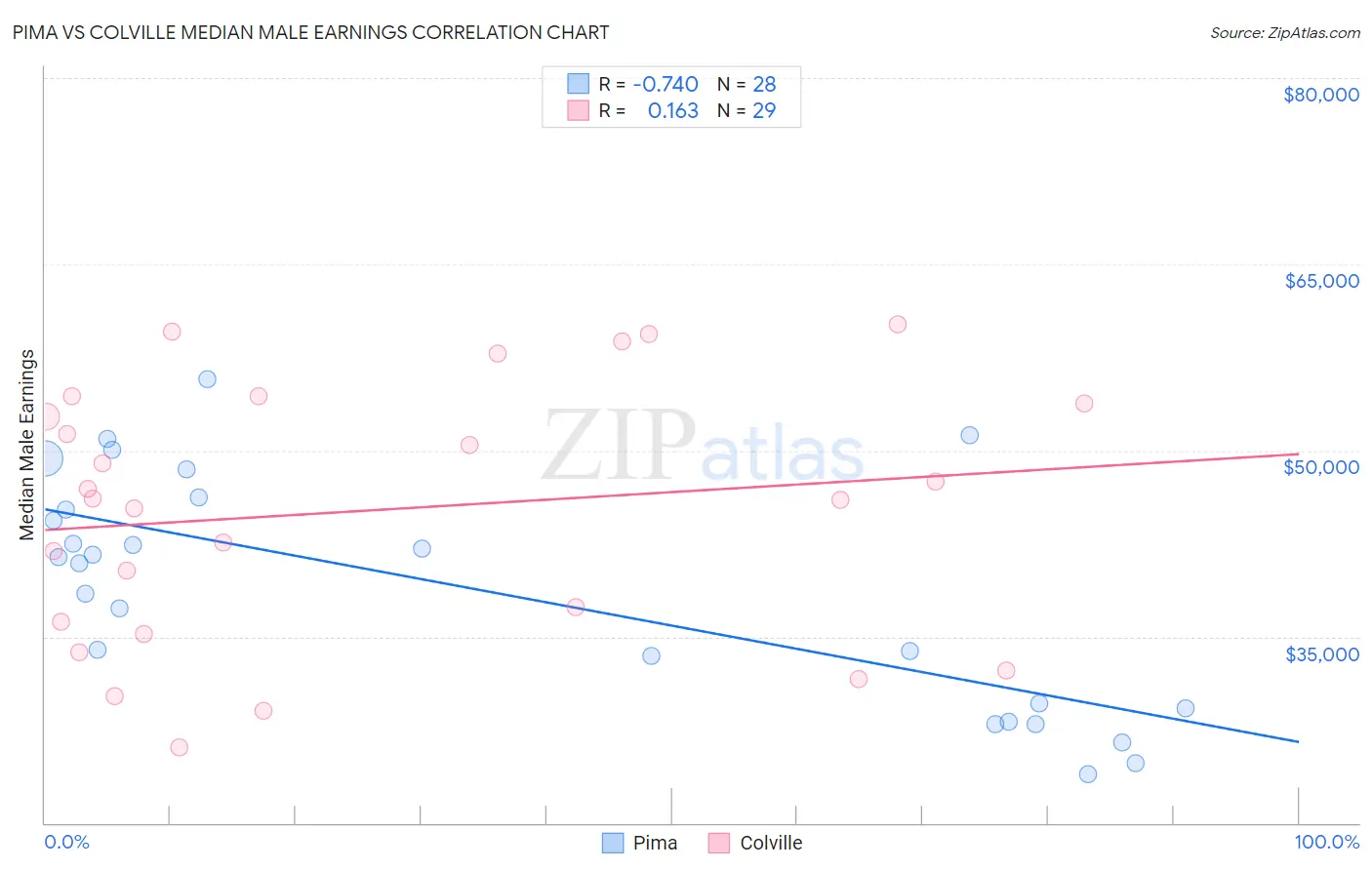 Pima vs Colville Median Male Earnings