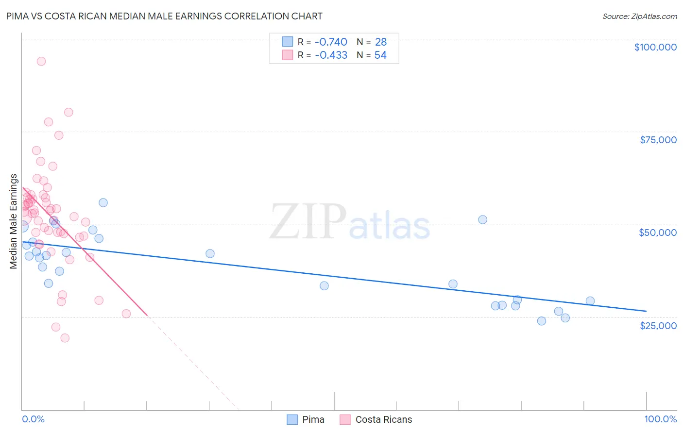 Pima vs Costa Rican Median Male Earnings