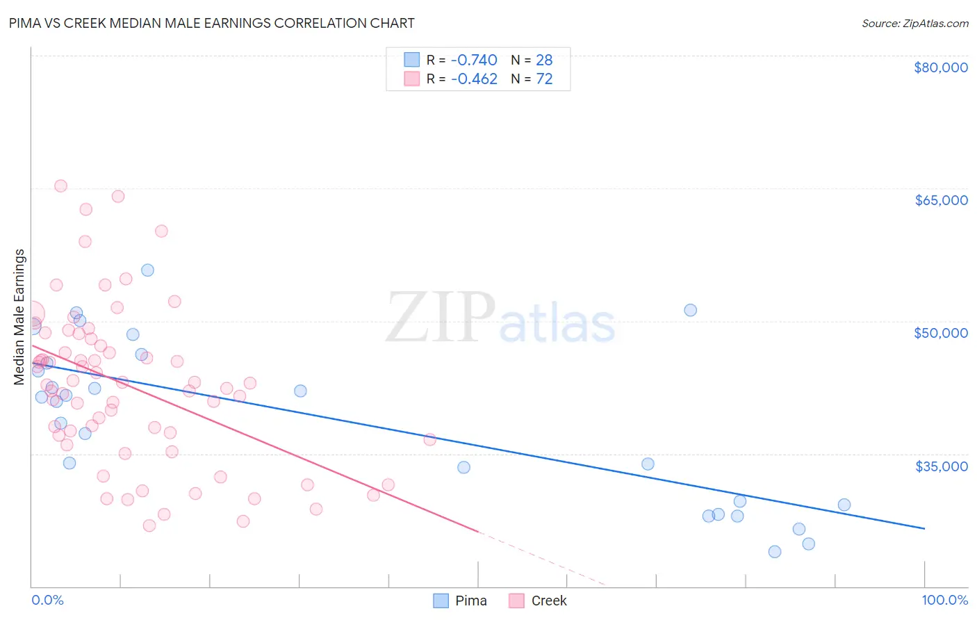 Pima vs Creek Median Male Earnings